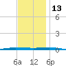 Beaverdam Creek tide chart for Saturday, November 13, 2021