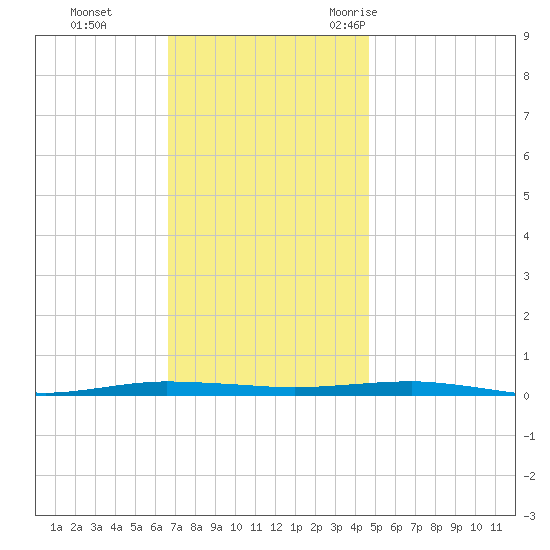 Beaverdam Creek tide chart for Sunday, November 14, 2021