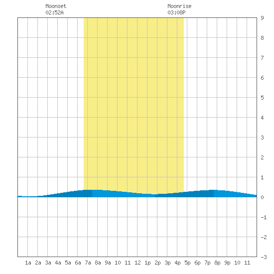 Beaverdam Creek tide chart for Monday, November 15, 2021