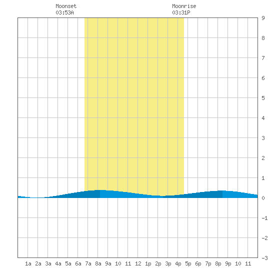 Beaverdam Creek tide chart for Tuesday, November 16, 2021
