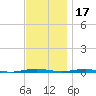 Beaverdam Creek tide chart for Wednesday, November 17, 2021
