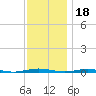 Beaverdam Creek tide chart for Thursday, November 18, 2021