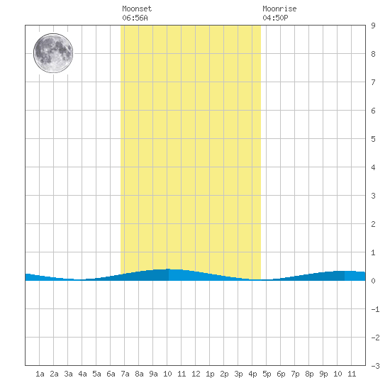 Beaverdam Creek tide chart for Friday, November 19, 2021