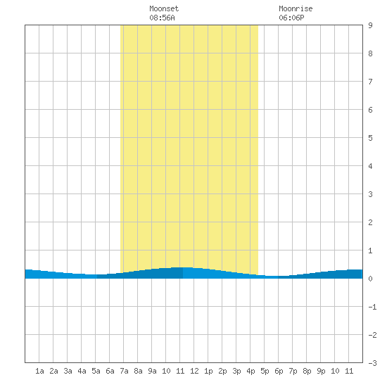 Beaverdam Creek tide chart for Sunday, November 21, 2021