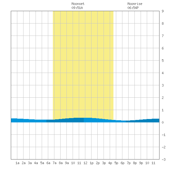 Beaverdam Creek tide chart for Monday, November 22, 2021