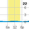 Beaverdam Creek tide chart for Monday, November 22, 2021