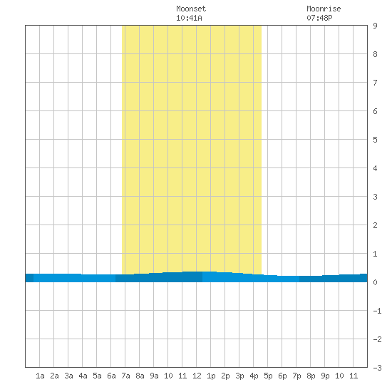 Beaverdam Creek tide chart for Tuesday, November 23, 2021