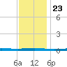 Beaverdam Creek tide chart for Tuesday, November 23, 2021