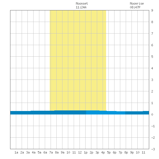 Beaverdam Creek tide chart for Wednesday, November 24, 2021