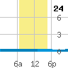 Beaverdam Creek tide chart for Wednesday, November 24, 2021