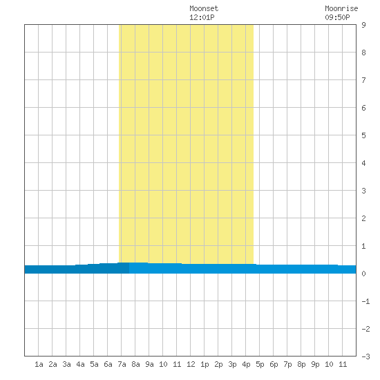 Beaverdam Creek tide chart for Thursday, November 25, 2021