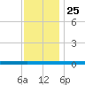 Beaverdam Creek tide chart for Thursday, November 25, 2021