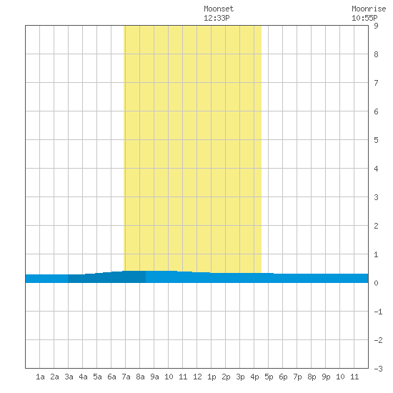 Beaverdam Creek tide chart for Friday, November 26, 2021