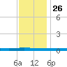 Beaverdam Creek tide chart for Friday, November 26, 2021