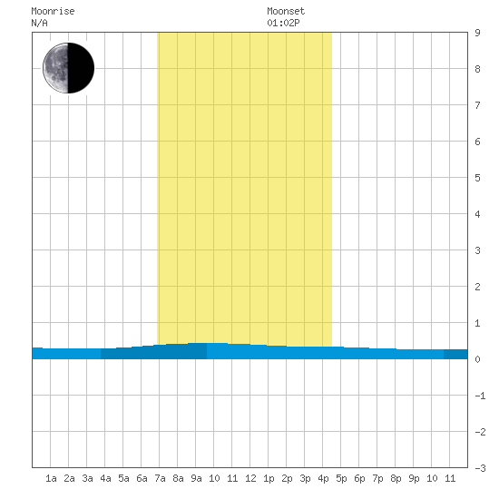 Beaverdam Creek tide chart for Saturday, November 27, 2021