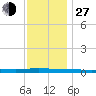 Beaverdam Creek tide chart for Saturday, November 27, 2021