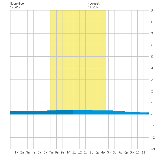 Beaverdam Creek tide chart for Sunday, November 28, 2021