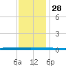 Beaverdam Creek tide chart for Sunday, November 28, 2021