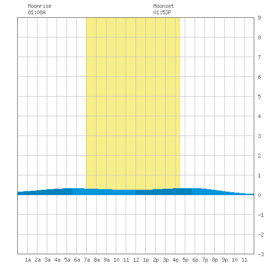 Beaverdam Creek tide chart for Monday, November 29, 2021
