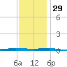 Beaverdam Creek tide chart for Monday, November 29, 2021