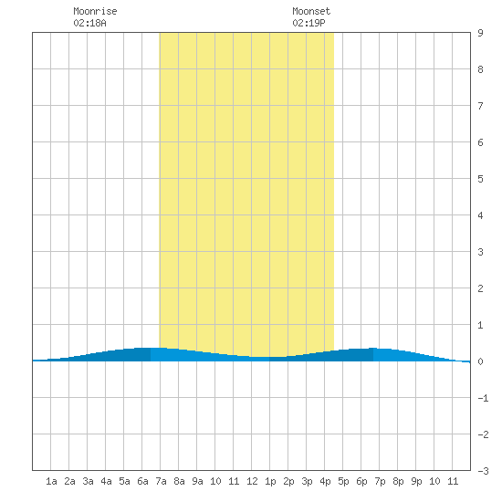 Beaverdam Creek tide chart for Tuesday, November 30, 2021