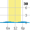Beaverdam Creek tide chart for Tuesday, November 30, 2021