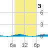 Beaverdam Creek tide chart for Wednesday, November 3, 2021