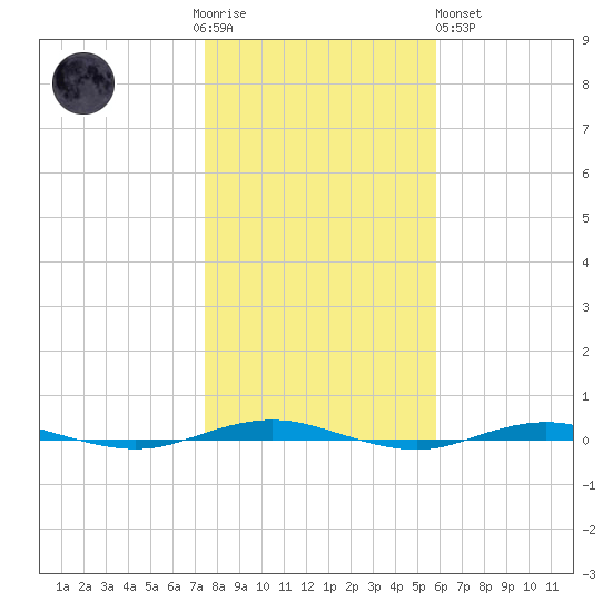 Beaverdam Creek tide chart for Thursday, November 4, 2021