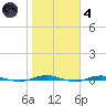 Beaverdam Creek tide chart for Thursday, November 4, 2021
