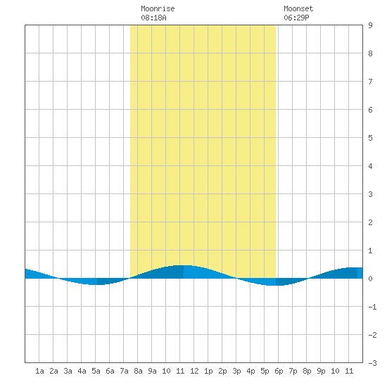 Beaverdam Creek tide chart for Friday, November 5, 2021