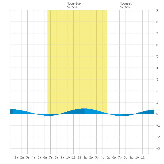 Beaverdam Creek tide chart for Sunday, November 7, 2021
