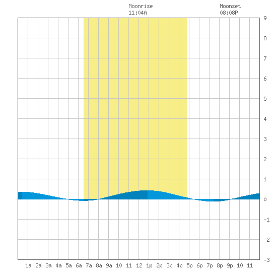 Beaverdam Creek tide chart for Monday, November 8, 2021