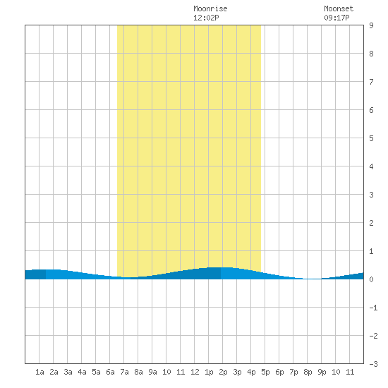 Beaverdam Creek tide chart for Tuesday, November 9, 2021