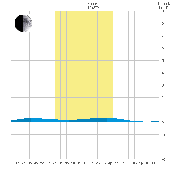 Beaverdam Creek tide chart for Friday, December 10, 2021