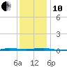 Beaverdam Creek tide chart for Friday, December 10, 2021