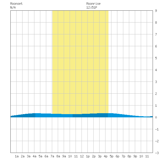 Beaverdam Creek tide chart for Saturday, December 11, 2021