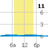 Beaverdam Creek tide chart for Saturday, December 11, 2021