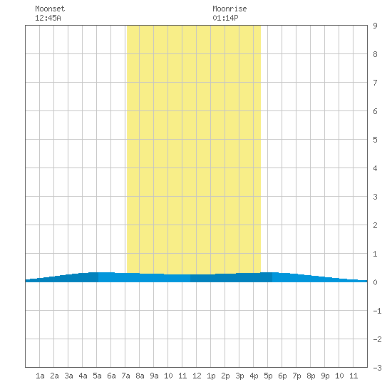 Beaverdam Creek tide chart for Sunday, December 12, 2021