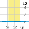 Beaverdam Creek tide chart for Sunday, December 12, 2021