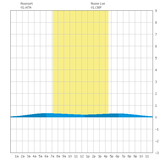 Beaverdam Creek tide chart for Monday, December 13, 2021