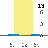 Beaverdam Creek tide chart for Monday, December 13, 2021