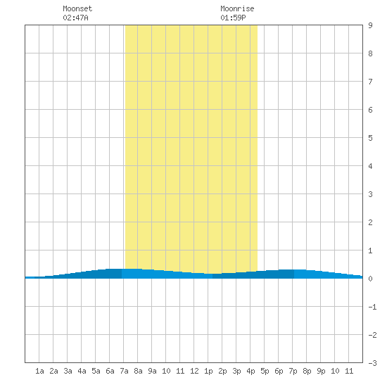 Beaverdam Creek tide chart for Tuesday, December 14, 2021