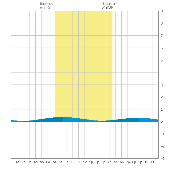 Beaverdam Creek tide chart for Thursday, December 16, 2021