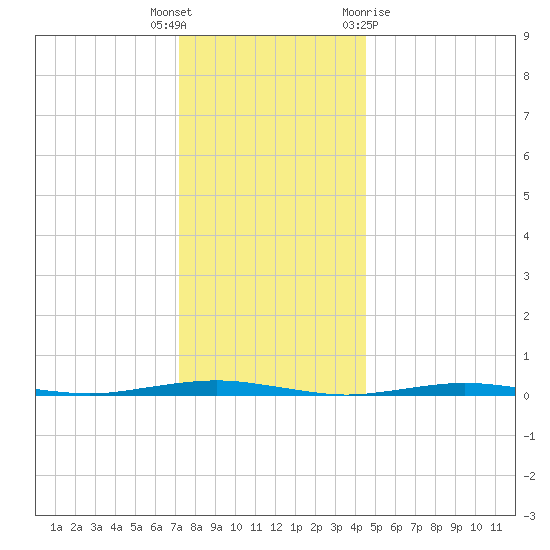 Beaverdam Creek tide chart for Friday, December 17, 2021