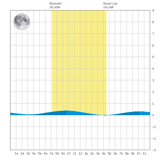 Beaverdam Creek tide chart for Saturday, December 18, 2021