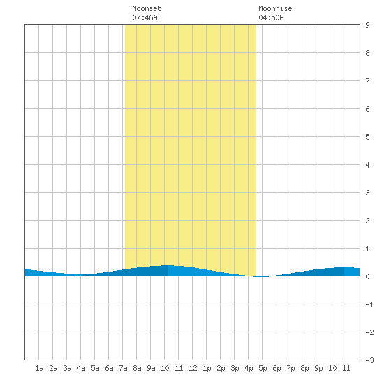 Beaverdam Creek tide chart for Sunday, December 19, 2021