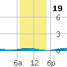 Beaverdam Creek tide chart for Sunday, December 19, 2021