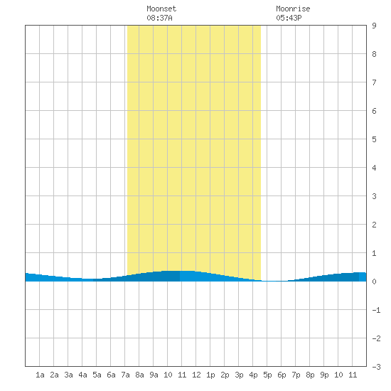 Beaverdam Creek tide chart for Monday, December 20, 2021