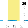 Beaverdam Creek tide chart for Monday, December 20, 2021