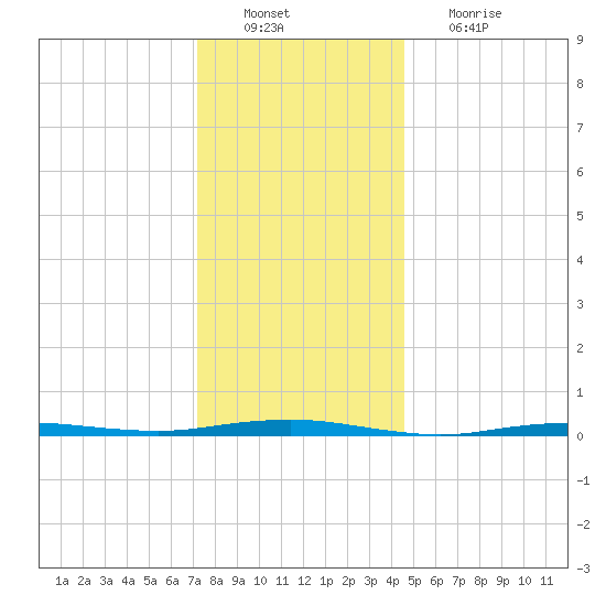 Beaverdam Creek tide chart for Tuesday, December 21, 2021